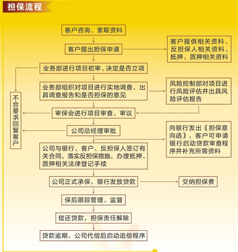 擔(dān)保流程.jpg